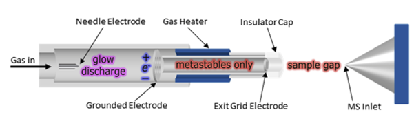 What Is Dart Ms—the Ion Source For Ambient Ionization Mass Spectrometry